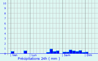 Graphique des précipitations prvues pour Chailly-sur-Armanon