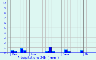 Graphique des précipitations prvues pour Relanges