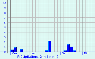 Graphique des précipitations prvues pour Cheuge