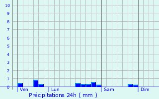 Graphique des précipitations prvues pour Morelmaison