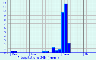 Graphique des précipitations prvues pour Ygos-Saint-Saturnin