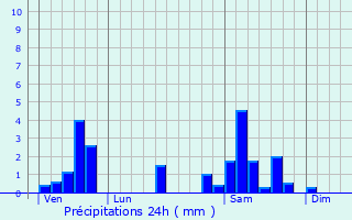 Graphique des précipitations prvues pour Saignes