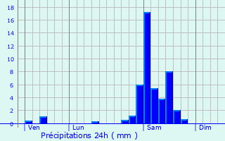 Graphique des précipitations prvues pour Arrast-Larrebieu