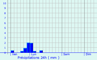 Graphique des précipitations prvues pour La Cauchie