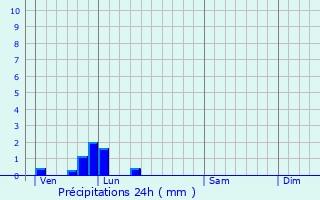 Graphique des précipitations prvues pour Averdoingt