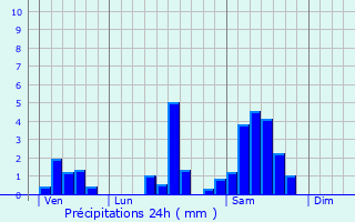 Graphique des précipitations prvues pour Saint-Martial