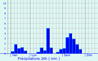 Graphique des précipitations prvues pour Mourens