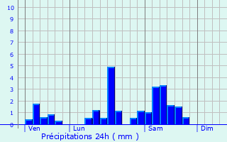 Graphique des précipitations prvues pour Pujols-sur-Ciron