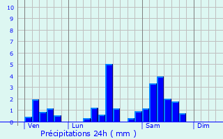 Graphique des précipitations prvues pour Monprimblanc