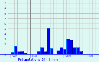 Graphique des précipitations prvues pour Budos