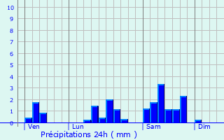 Graphique des précipitations prvues pour Soultzmatt