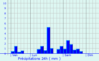 Graphique des précipitations prvues pour Balizac