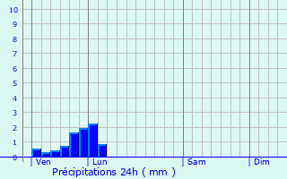 Graphique des précipitations prvues pour Tortequesne