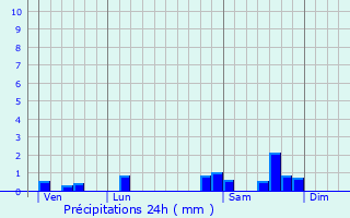 Graphique des précipitations prvues pour Plaux