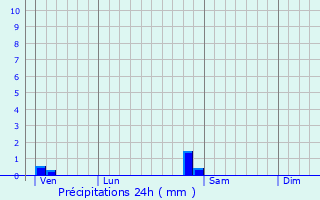 Graphique des précipitations prvues pour Puyjourdes