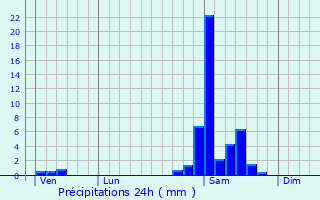 Graphique des précipitations prvues pour Iholdy