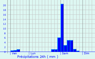 Graphique des précipitations prvues pour Louhossoa