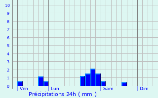 Graphique des précipitations prvues pour Oyrires