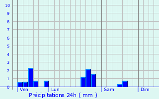 Graphique des précipitations prvues pour Messein