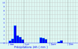 Graphique des précipitations prvues pour Port-sur-Seille