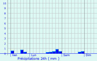 Graphique des précipitations prvues pour Ballville