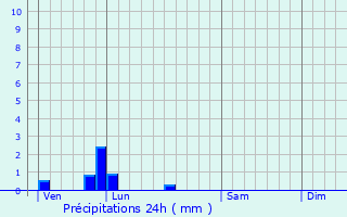 Graphique des précipitations prvues pour Pavilly