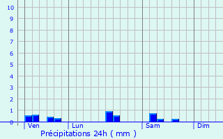 Graphique des précipitations prvues pour Ameuvelle