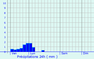 Graphique des précipitations prvues pour Arleux