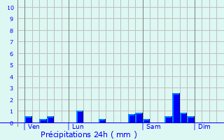 Graphique des précipitations prvues pour Arnac