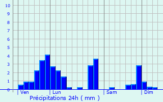 Graphique des précipitations prvues pour La Tour-du-Pin