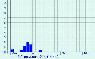Graphique des précipitations prvues pour La Thieuloye
