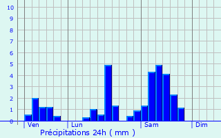 Graphique des précipitations prvues pour Saint-Andr-du-Bois
