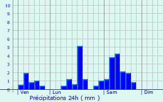 Graphique des précipitations prvues pour Sainte-Croix-du-Mont