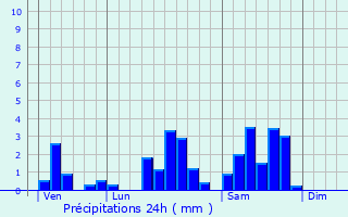 Graphique des précipitations prvues pour Guebwiller