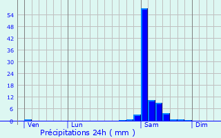 Graphique des précipitations prvues pour Sarraziet