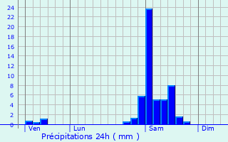 Graphique des précipitations prvues pour Etcharry