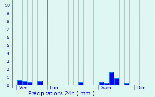 Graphique des précipitations prvues pour Arcey