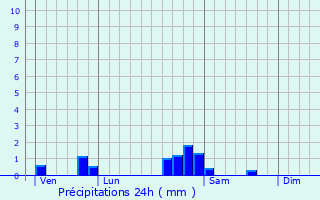 Graphique des précipitations prvues pour Vreux
