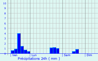 Graphique des précipitations prvues pour Faulx