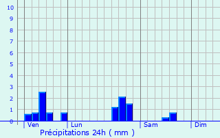 Graphique des précipitations prvues pour Ludres
