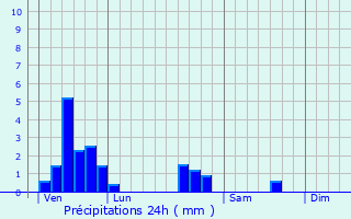 Graphique des précipitations prvues pour Goin