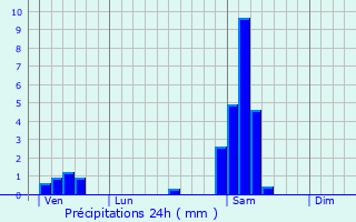 Graphique des précipitations prvues pour Vielle-Saint-Girons