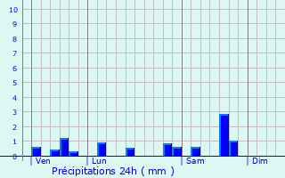Graphique des précipitations prvues pour Siran