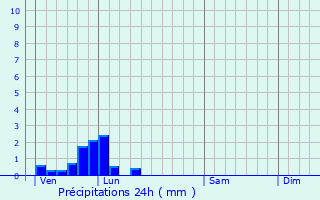 Graphique des précipitations prvues pour Neuvireuil