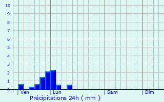 Graphique des précipitations prvues pour Athies