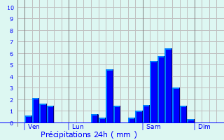 Graphique des précipitations prvues pour Casseuil