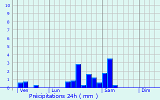 Graphique des précipitations prvues pour Trensacq