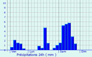 Graphique des précipitations prvues pour Caudrot