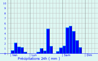 Graphique des précipitations prvues pour Saint-Pierre-d