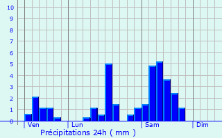 Graphique des précipitations prvues pour Le Pian-sur-Garonne